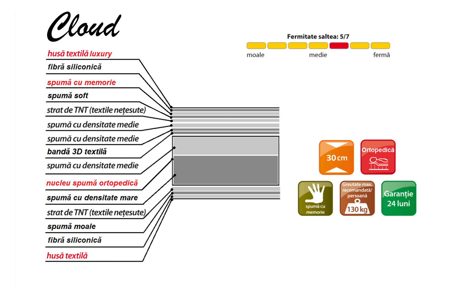 Saltea Cloud L140/160/180 - Gallery Image 2